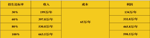 加盟倍贝乐思需要多少钱？只需30万元就能开家倍贝乐思早教中心！