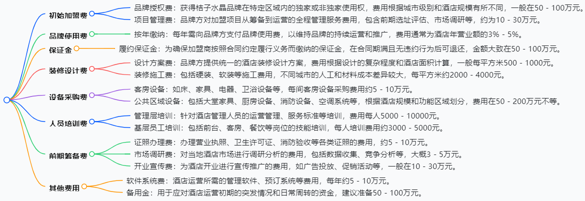 桔子水晶酒店加盟费多少钱？详细解析成本分析