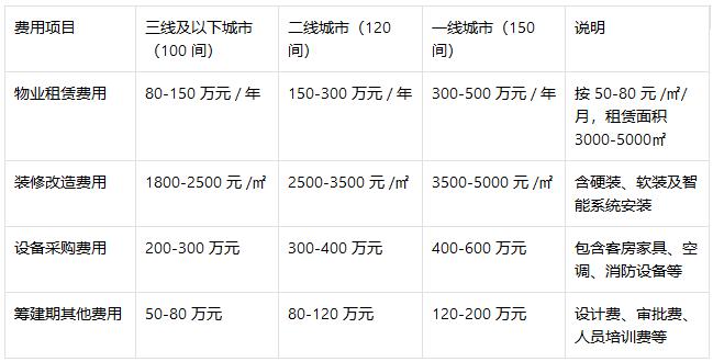 兰鸥酒店加盟费多少？专业全面的投资参考
