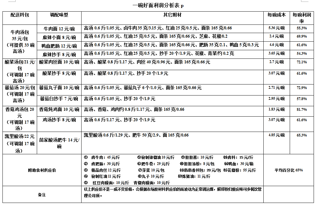 加盟一碗好面