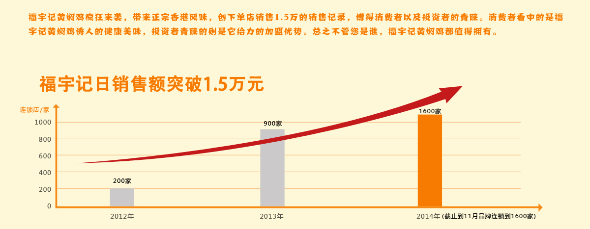 福宇记黄焖鸡米饭加盟