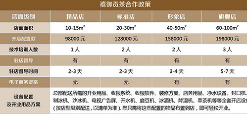 禧御贡茶加盟有哪些合作政策