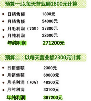 四季花奶茶加盟方案有哪些？经营一家四季花奶茶加盟店每月成本是多少？