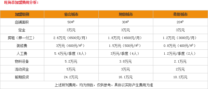 旺角亭加盟需要多少钱？