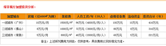 绿茶餐厅加盟费是多少？绿茶餐厅各种档次加盟费介绍