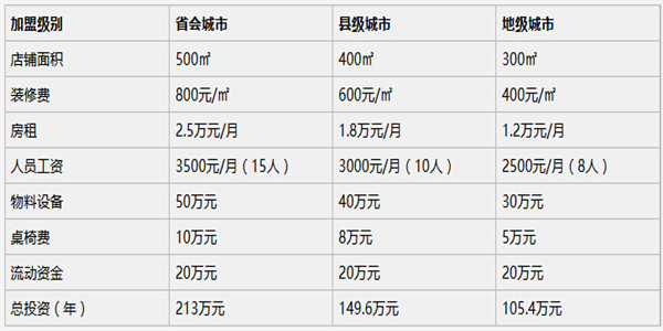 海底捞火锅加盟费是多少