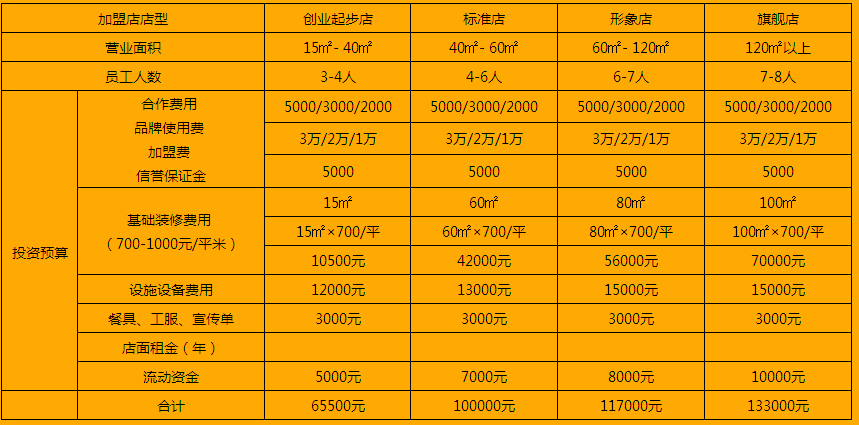 想加盟齐品达烤肉饭，加盟费是多少？