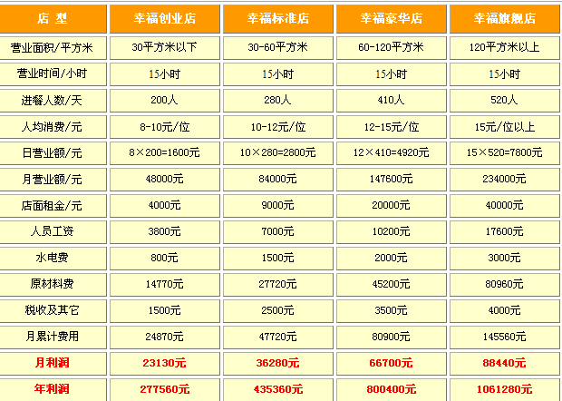 加盟兰记麻辣烫，需要什么条件？