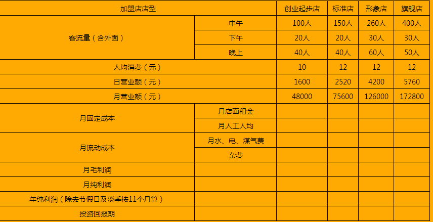 想加盟齐品达烤肉饭，加盟费是多少？