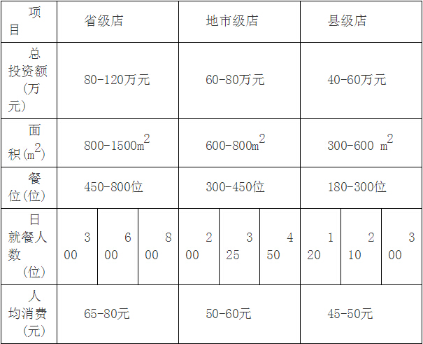 蓉城火锅店加盟怎么样？投资大、前景好