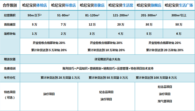 加盟哈尼宝贝母婴生活馆怎么样？加盟费少前景一片红火