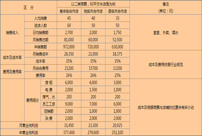 怎样加盟疯狂烤翅