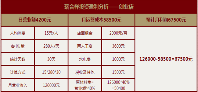 加盟瑞合祥一品排骨能赚钱吗