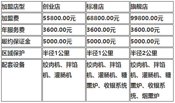 加盟香肠工坊需要多少钱？条件是什么？详情介绍