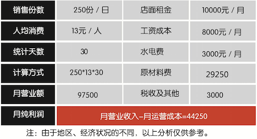 加盟面先生多少钱