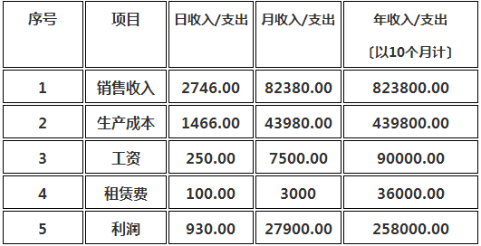 加盟香肠工坊能赚多少钱呢