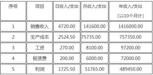 加盟香肠工坊能赚多少钱呢