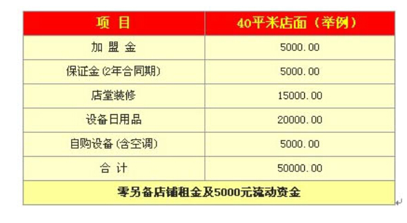 吉祥馄饨面盟费用:总投资6万起,加盟费用5000元起