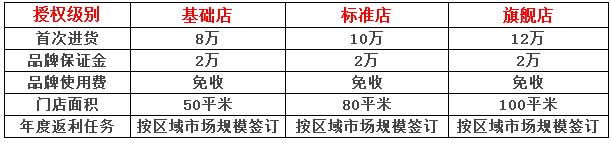 好美特汽配连锁加盟费用：总成本10万起，加盟费0元