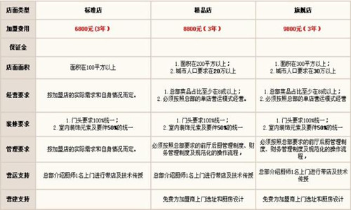 渝德居火锅店加盟的优势是什么？