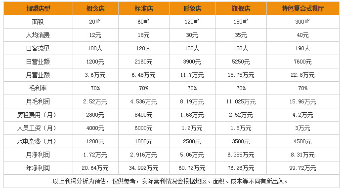 加盟卡乐滋快餐多少钱？