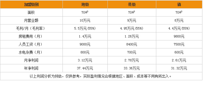 唐狮加盟费用是多少？