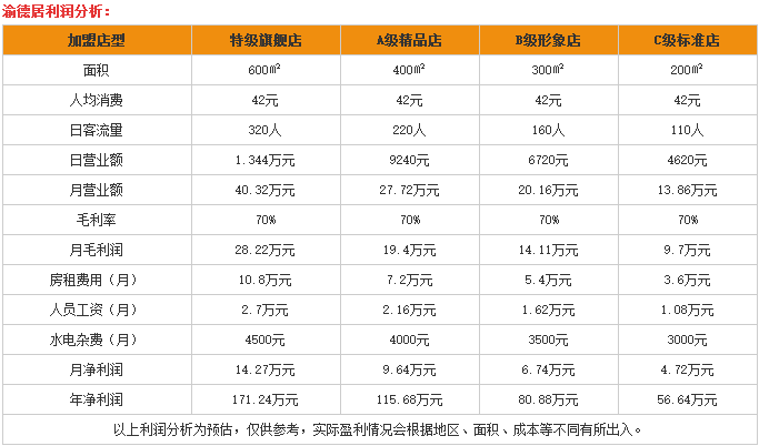 经典创业故事：小小肥肠店如何月入30万