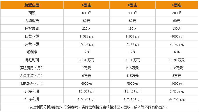 彤德莱火锅加盟怎么样？