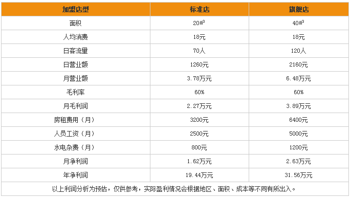 oba炸鸡怎么样？赚钱吗？