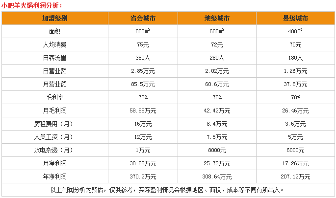 加盟小肥羊火锅有什么优势？小肥羊火锅加盟利润分析