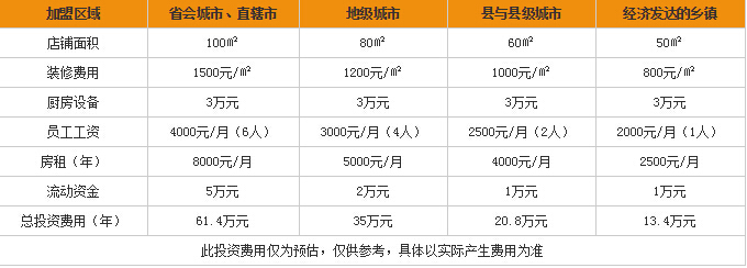 加盟开糖纸甜品店需要多少钱? 加盟开糖纸甜品店需要多少钱?