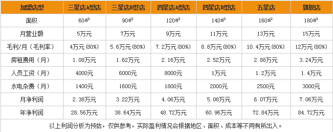 赛维干洗店加盟怎么样？利润分析