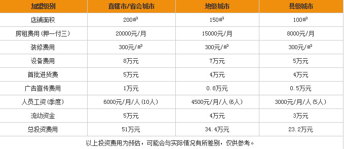 加盟开快餐店需要多少钱？