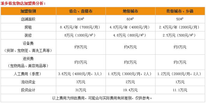 加盟投资派多格宠物开店挣钱吗
