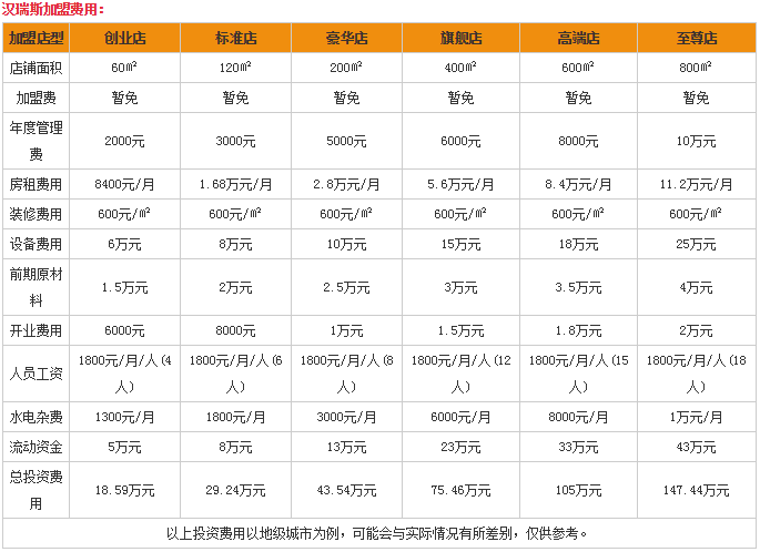开一家烧烤店多少钱？