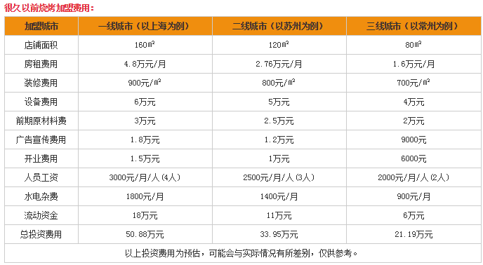 很久以前加盟费用多少?