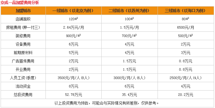 京成一品加盟费用多少？