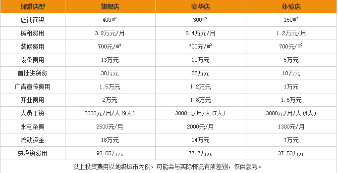 加盟开家家居生活馆需要多少钱？