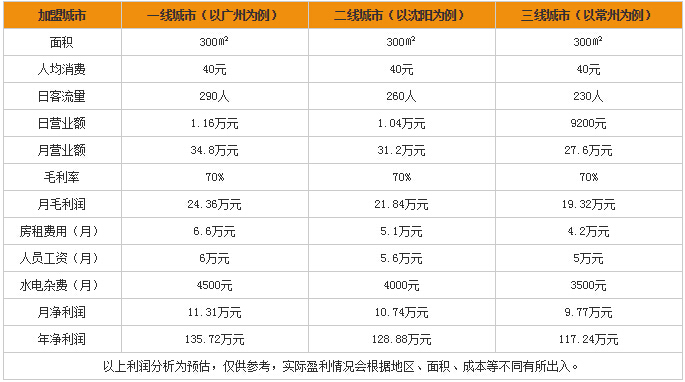 这几年做哪个生意不花钱还很赚钱？