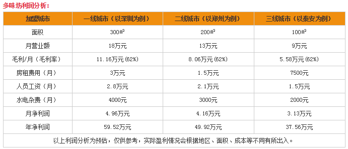 加盟多味坊牛排怎么样？