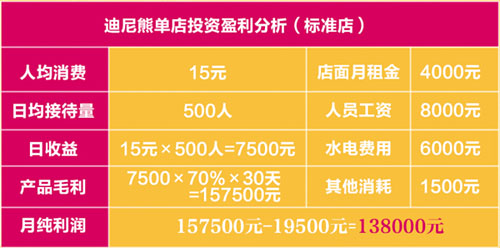 创业新商机：迪尼熊3D冰淇淋加盟有什么优势？