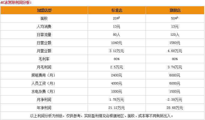 2017创业商机：DF冰淇淋加盟利润高吗？