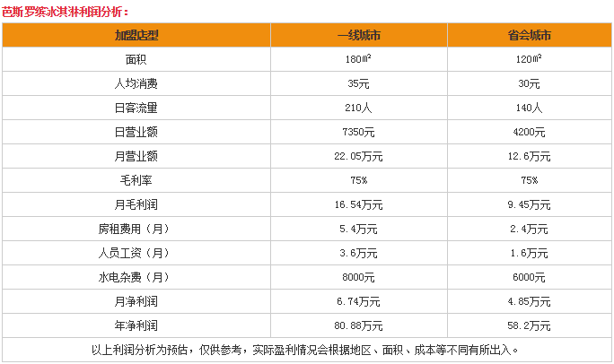 好创业商机：芭斯罗缤冰淇淋加盟店利润高吗？