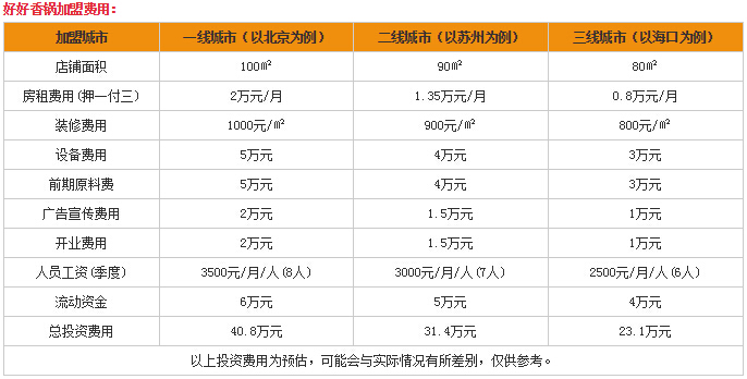 代理创业新商机：好好香锅加盟费多少