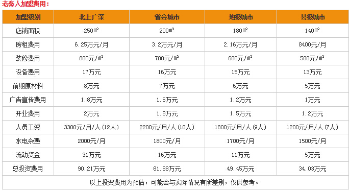 目前创业商机：开老秦人加盟店多少钱？