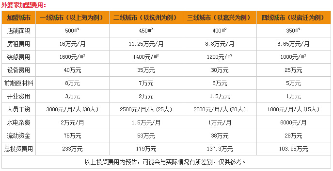 投资热门创业商机：外婆家加盟费多少钱？