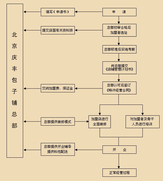 零投资创业商机：怎样加盟庆丰包子？