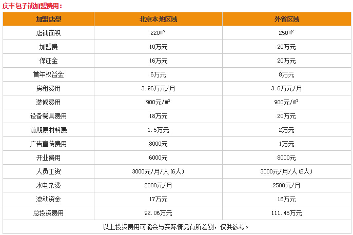2017年最新创业商机：庆丰包子加盟费用多少？