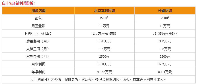 零成本的创业商机：加盟庆丰包子赚钱吗？