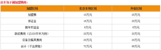 2017年最新创业商机：庆丰包子加盟费用多少？